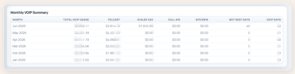 Privacy-safe Hawks Networks monthly VOIP usage summary